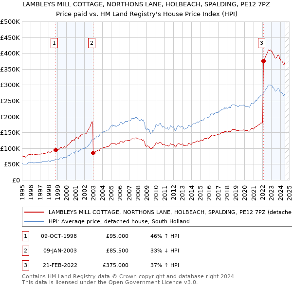 LAMBLEYS MILL COTTAGE, NORTHONS LANE, HOLBEACH, SPALDING, PE12 7PZ: Price paid vs HM Land Registry's House Price Index