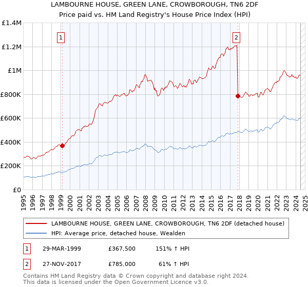 LAMBOURNE HOUSE, GREEN LANE, CROWBOROUGH, TN6 2DF: Price paid vs HM Land Registry's House Price Index