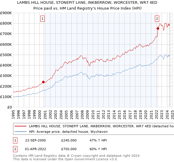 LAMBS HILL HOUSE, STONEPIT LANE, INKBERROW, WORCESTER, WR7 4ED: Price paid vs HM Land Registry's House Price Index