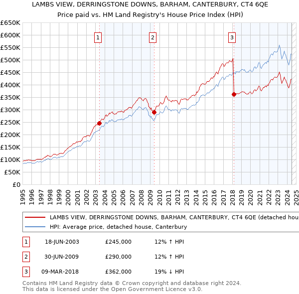 LAMBS VIEW, DERRINGSTONE DOWNS, BARHAM, CANTERBURY, CT4 6QE: Price paid vs HM Land Registry's House Price Index