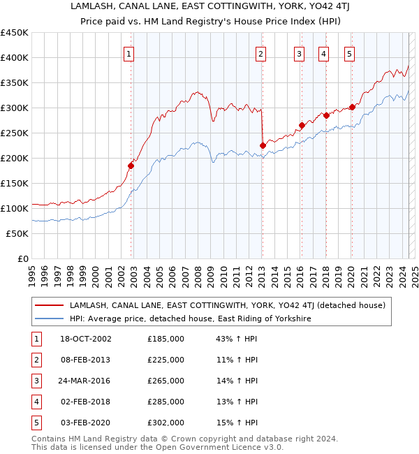 LAMLASH, CANAL LANE, EAST COTTINGWITH, YORK, YO42 4TJ: Price paid vs HM Land Registry's House Price Index