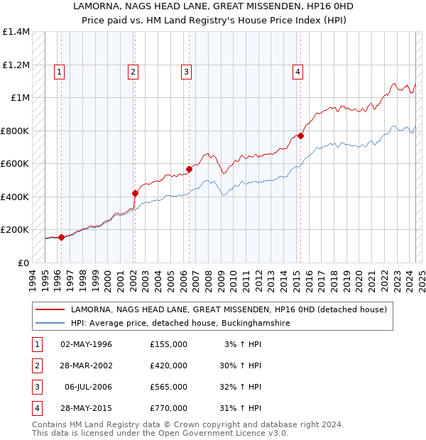 LAMORNA, NAGS HEAD LANE, GREAT MISSENDEN, HP16 0HD: Price paid vs HM Land Registry's House Price Index