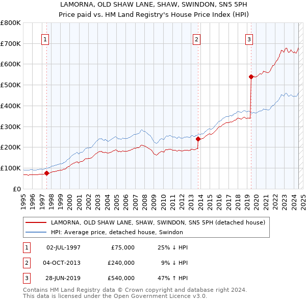 LAMORNA, OLD SHAW LANE, SHAW, SWINDON, SN5 5PH: Price paid vs HM Land Registry's House Price Index