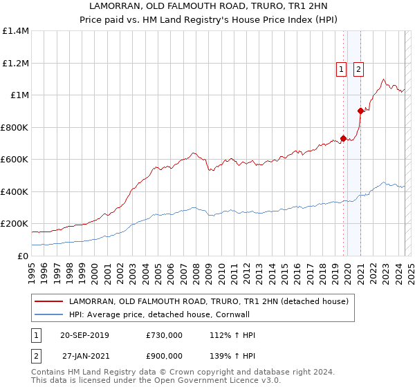 LAMORRAN, OLD FALMOUTH ROAD, TRURO, TR1 2HN: Price paid vs HM Land Registry's House Price Index