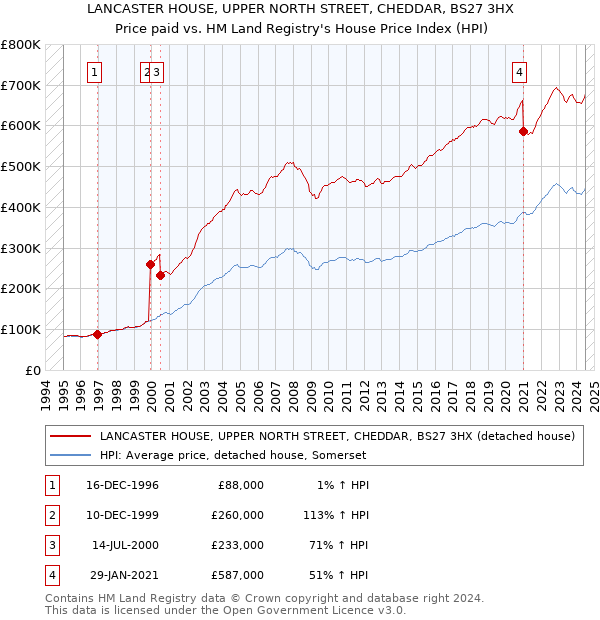 LANCASTER HOUSE, UPPER NORTH STREET, CHEDDAR, BS27 3HX: Price paid vs HM Land Registry's House Price Index