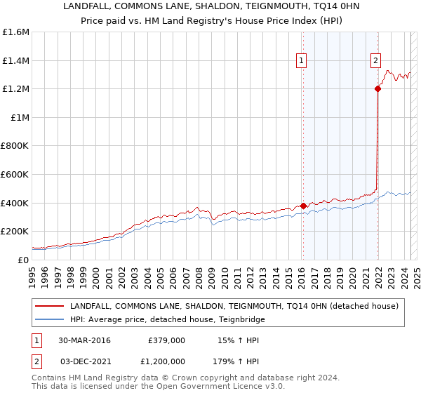 LANDFALL, COMMONS LANE, SHALDON, TEIGNMOUTH, TQ14 0HN: Price paid vs HM Land Registry's House Price Index