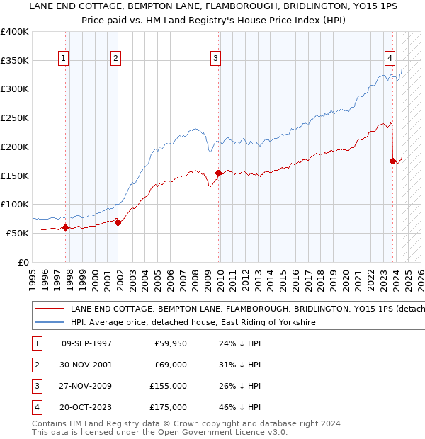 LANE END COTTAGE, BEMPTON LANE, FLAMBOROUGH, BRIDLINGTON, YO15 1PS: Price paid vs HM Land Registry's House Price Index