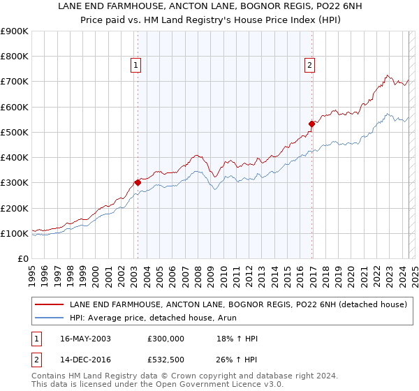 LANE END FARMHOUSE, ANCTON LANE, BOGNOR REGIS, PO22 6NH: Price paid vs HM Land Registry's House Price Index