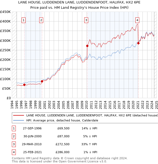 LANE HOUSE, LUDDENDEN LANE, LUDDENDENFOOT, HALIFAX, HX2 6PE: Price paid vs HM Land Registry's House Price Index