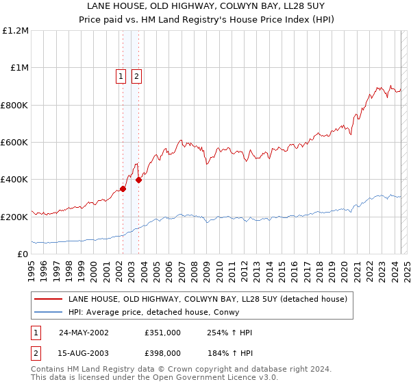 LANE HOUSE, OLD HIGHWAY, COLWYN BAY, LL28 5UY: Price paid vs HM Land Registry's House Price Index