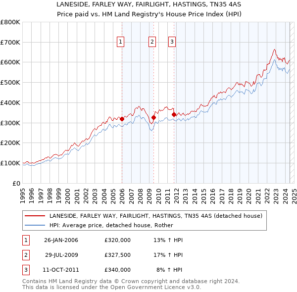 LANESIDE, FARLEY WAY, FAIRLIGHT, HASTINGS, TN35 4AS: Price paid vs HM Land Registry's House Price Index