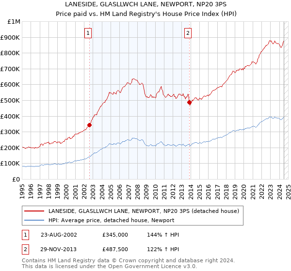 LANESIDE, GLASLLWCH LANE, NEWPORT, NP20 3PS: Price paid vs HM Land Registry's House Price Index