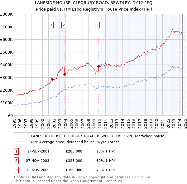 LANESIDE HOUSE, CLEOBURY ROAD, BEWDLEY, DY12 2PQ: Price paid vs HM Land Registry's House Price Index