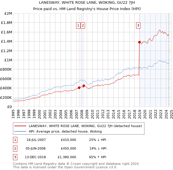 LANESWAY, WHITE ROSE LANE, WOKING, GU22 7JH: Price paid vs HM Land Registry's House Price Index