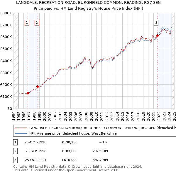 LANGDALE, RECREATION ROAD, BURGHFIELD COMMON, READING, RG7 3EN: Price paid vs HM Land Registry's House Price Index