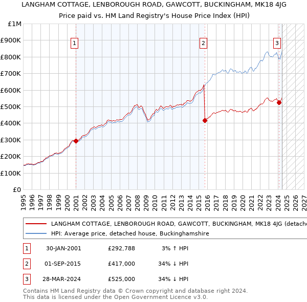 LANGHAM COTTAGE, LENBOROUGH ROAD, GAWCOTT, BUCKINGHAM, MK18 4JG: Price paid vs HM Land Registry's House Price Index