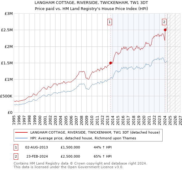 LANGHAM COTTAGE, RIVERSIDE, TWICKENHAM, TW1 3DT: Price paid vs HM Land Registry's House Price Index