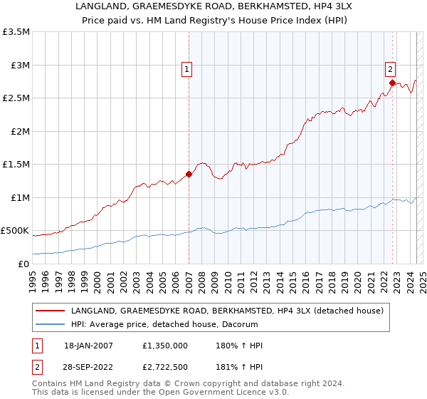 LANGLAND, GRAEMESDYKE ROAD, BERKHAMSTED, HP4 3LX: Price paid vs HM Land Registry's House Price Index