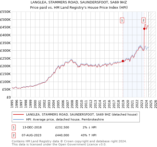 LANGLEA, STAMMERS ROAD, SAUNDERSFOOT, SA69 9HZ: Price paid vs HM Land Registry's House Price Index