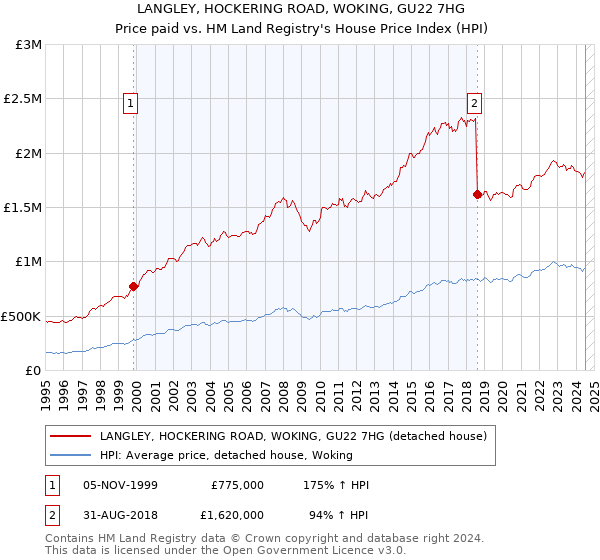 LANGLEY, HOCKERING ROAD, WOKING, GU22 7HG: Price paid vs HM Land Registry's House Price Index