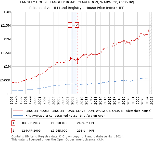 LANGLEY HOUSE, LANGLEY ROAD, CLAVERDON, WARWICK, CV35 8PJ: Price paid vs HM Land Registry's House Price Index