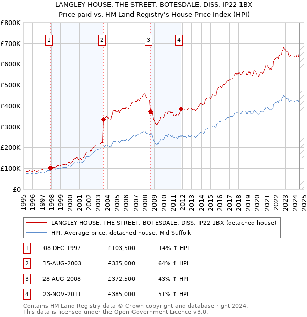 LANGLEY HOUSE, THE STREET, BOTESDALE, DISS, IP22 1BX: Price paid vs HM Land Registry's House Price Index