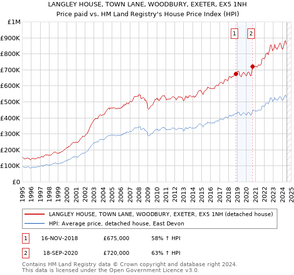 LANGLEY HOUSE, TOWN LANE, WOODBURY, EXETER, EX5 1NH: Price paid vs HM Land Registry's House Price Index