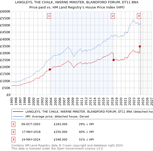 LANGLEYS, THE CHALK, IWERNE MINSTER, BLANDFORD FORUM, DT11 8NA: Price paid vs HM Land Registry's House Price Index