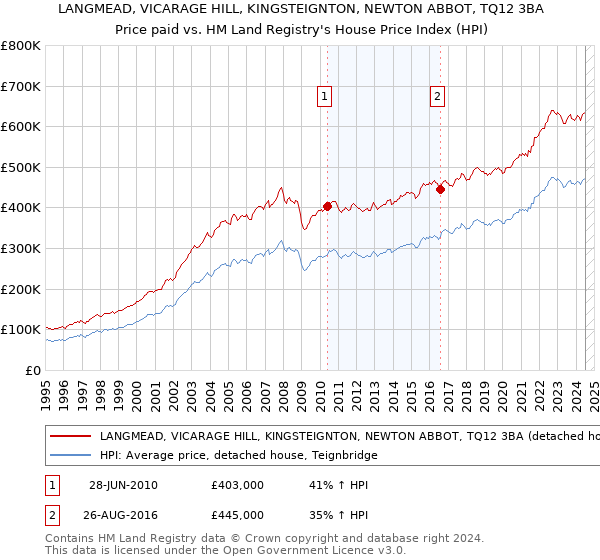 LANGMEAD, VICARAGE HILL, KINGSTEIGNTON, NEWTON ABBOT, TQ12 3BA: Price paid vs HM Land Registry's House Price Index