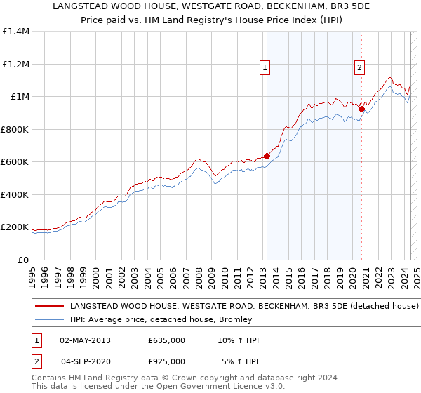 LANGSTEAD WOOD HOUSE, WESTGATE ROAD, BECKENHAM, BR3 5DE: Price paid vs HM Land Registry's House Price Index