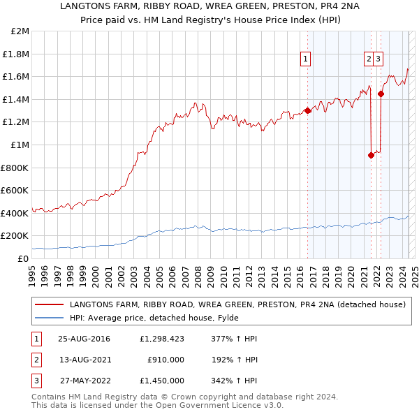 LANGTONS FARM, RIBBY ROAD, WREA GREEN, PRESTON, PR4 2NA: Price paid vs HM Land Registry's House Price Index