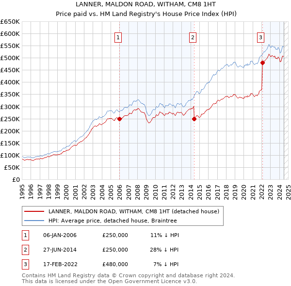 LANNER, MALDON ROAD, WITHAM, CM8 1HT: Price paid vs HM Land Registry's House Price Index