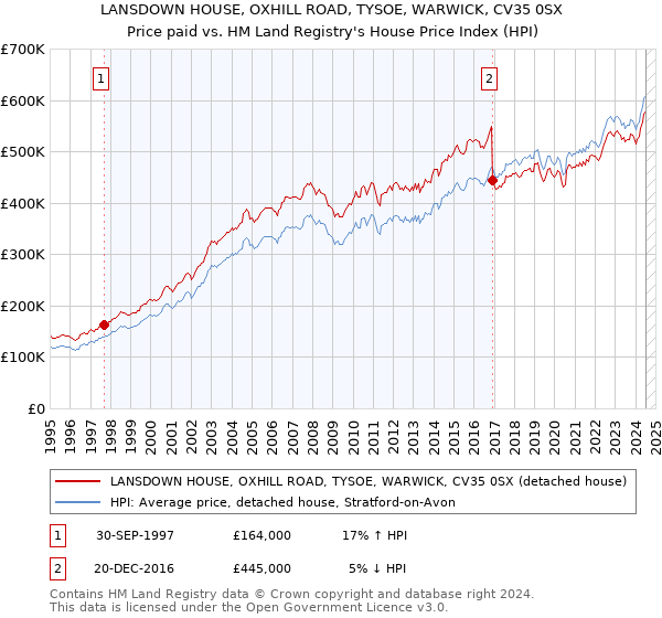 LANSDOWN HOUSE, OXHILL ROAD, TYSOE, WARWICK, CV35 0SX: Price paid vs HM Land Registry's House Price Index