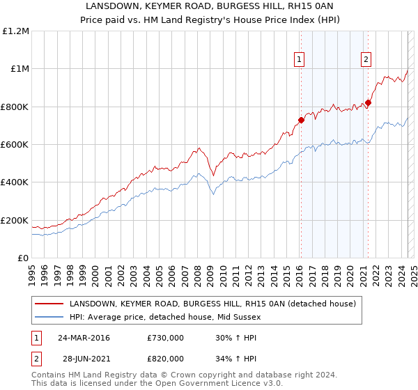 LANSDOWN, KEYMER ROAD, BURGESS HILL, RH15 0AN: Price paid vs HM Land Registry's House Price Index