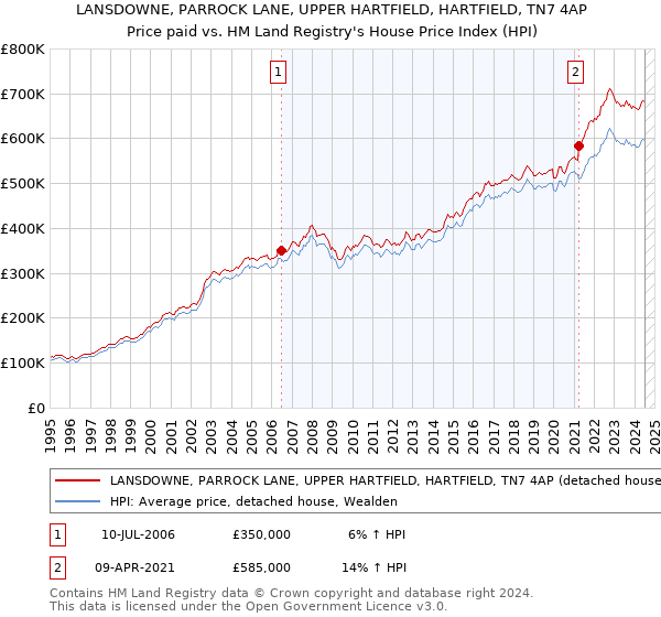 LANSDOWNE, PARROCK LANE, UPPER HARTFIELD, HARTFIELD, TN7 4AP: Price paid vs HM Land Registry's House Price Index