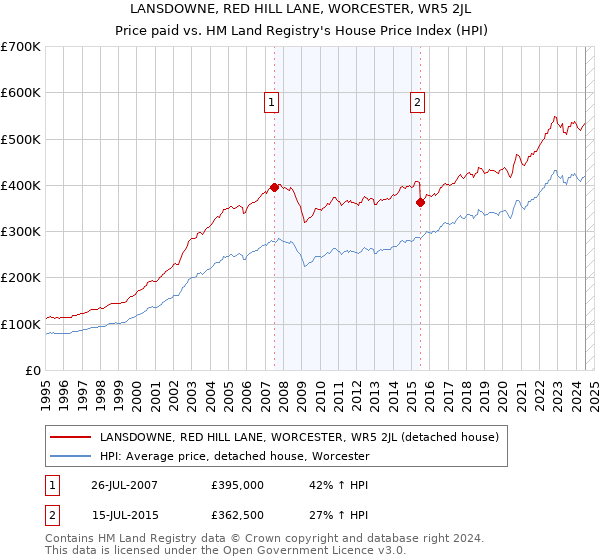 LANSDOWNE, RED HILL LANE, WORCESTER, WR5 2JL: Price paid vs HM Land Registry's House Price Index