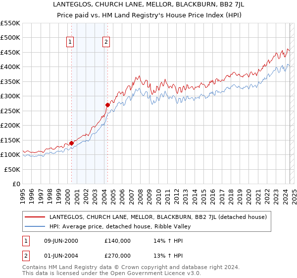 LANTEGLOS, CHURCH LANE, MELLOR, BLACKBURN, BB2 7JL: Price paid vs HM Land Registry's House Price Index