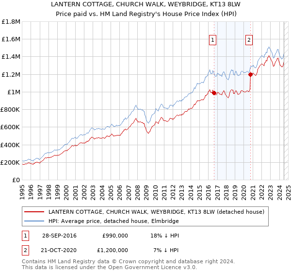 LANTERN COTTAGE, CHURCH WALK, WEYBRIDGE, KT13 8LW: Price paid vs HM Land Registry's House Price Index