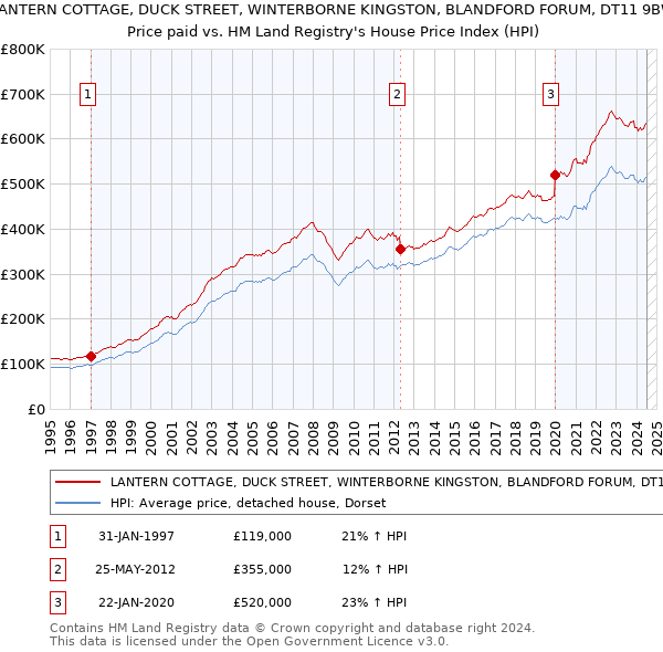 LANTERN COTTAGE, DUCK STREET, WINTERBORNE KINGSTON, BLANDFORD FORUM, DT11 9BW: Price paid vs HM Land Registry's House Price Index