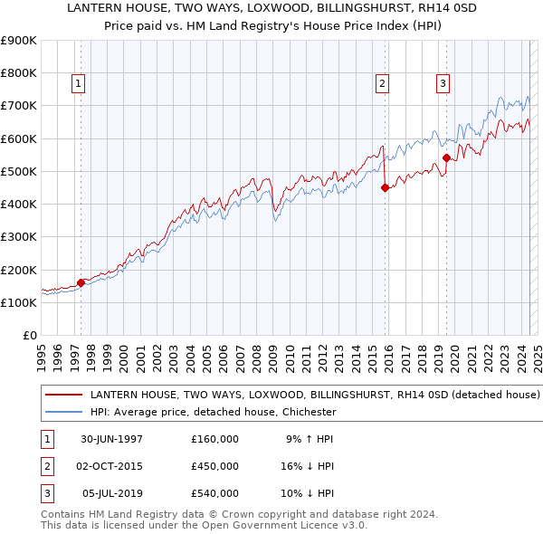 LANTERN HOUSE, TWO WAYS, LOXWOOD, BILLINGSHURST, RH14 0SD: Price paid vs HM Land Registry's House Price Index