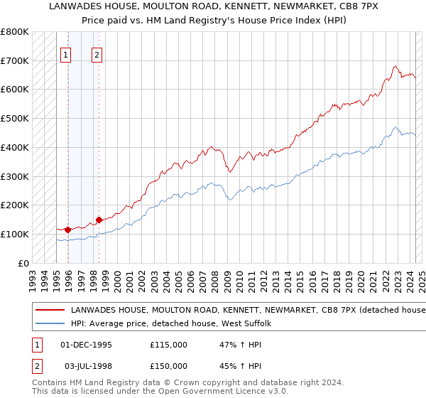 LANWADES HOUSE, MOULTON ROAD, KENNETT, NEWMARKET, CB8 7PX: Price paid vs HM Land Registry's House Price Index