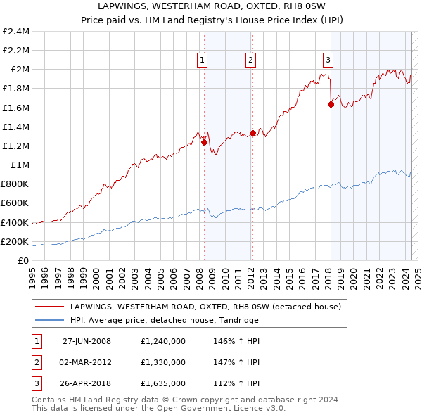 LAPWINGS, WESTERHAM ROAD, OXTED, RH8 0SW: Price paid vs HM Land Registry's House Price Index