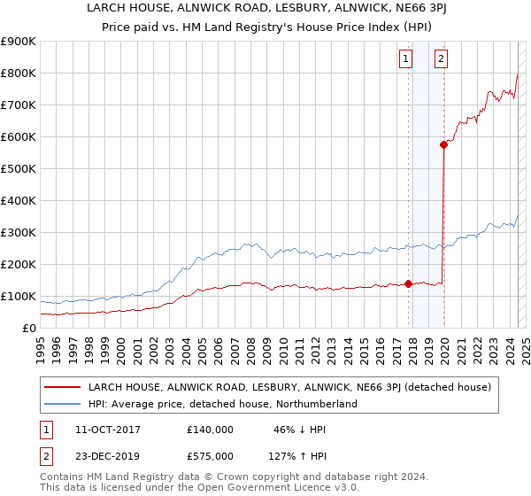 LARCH HOUSE, ALNWICK ROAD, LESBURY, ALNWICK, NE66 3PJ: Price paid vs HM Land Registry's House Price Index