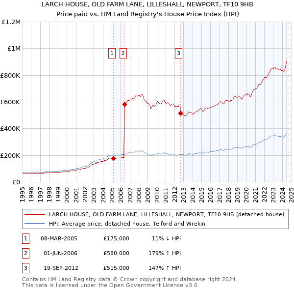 LARCH HOUSE, OLD FARM LANE, LILLESHALL, NEWPORT, TF10 9HB: Price paid vs HM Land Registry's House Price Index