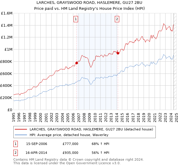 LARCHES, GRAYSWOOD ROAD, HASLEMERE, GU27 2BU: Price paid vs HM Land Registry's House Price Index