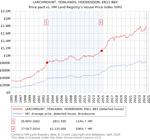 LARCHMOUNT, YEWLANDS, HODDESDON, EN11 8BX: Price paid vs HM Land Registry's House Price Index