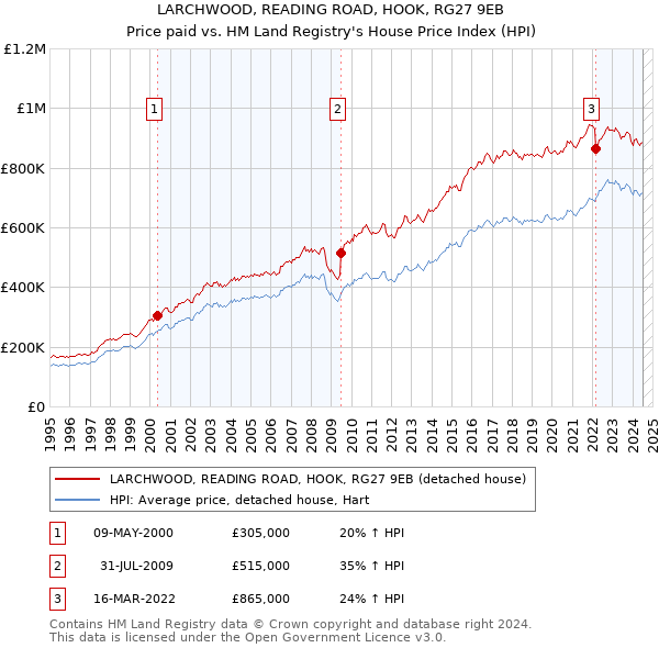 LARCHWOOD, READING ROAD, HOOK, RG27 9EB: Price paid vs HM Land Registry's House Price Index