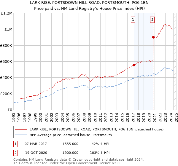 LARK RISE, PORTSDOWN HILL ROAD, PORTSMOUTH, PO6 1BN: Price paid vs HM Land Registry's House Price Index