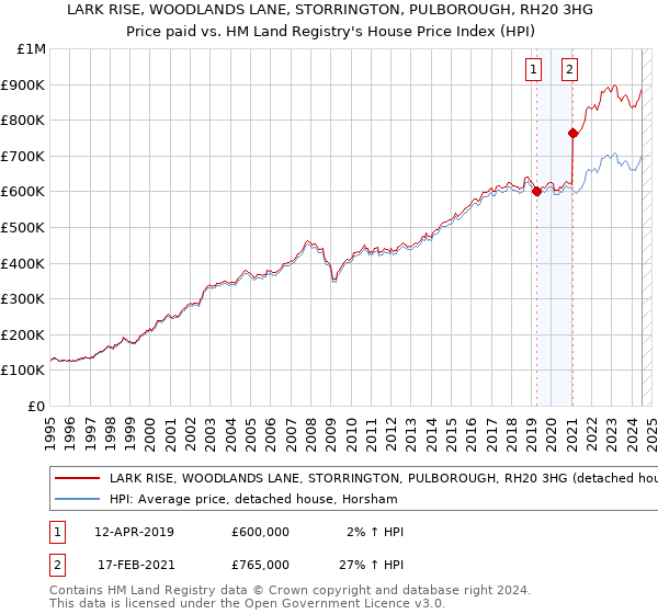 LARK RISE, WOODLANDS LANE, STORRINGTON, PULBOROUGH, RH20 3HG: Price paid vs HM Land Registry's House Price Index