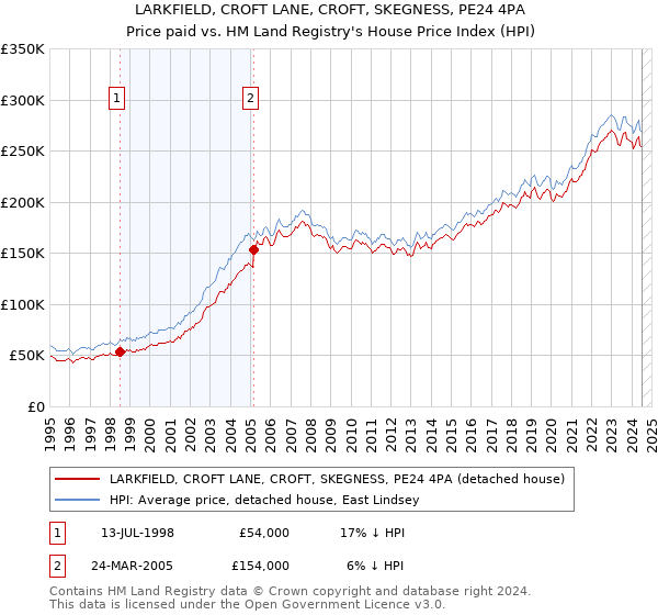 LARKFIELD, CROFT LANE, CROFT, SKEGNESS, PE24 4PA: Price paid vs HM Land Registry's House Price Index